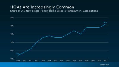HOAs sales over years WSJ