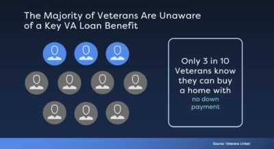 VA stats