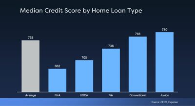 credit score home loan